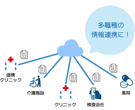 多職種の情報連携に！